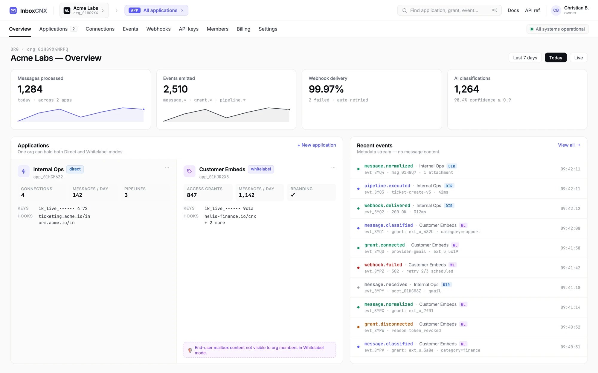 InboxCNX organization overview dashboard